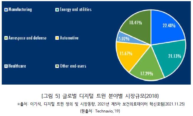 글로벌 디지털 트윈 분야별 시장규모(2018).JPG